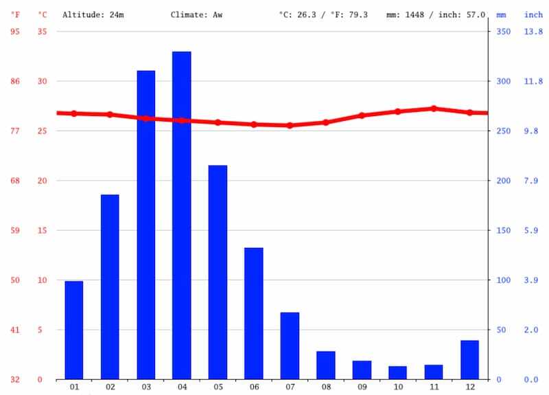 gráfico sobre o clima em fortaleza no Ceará